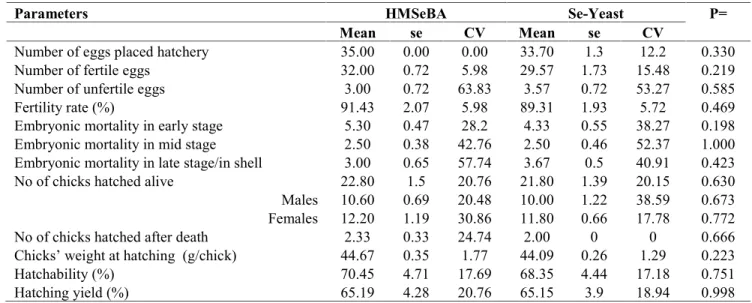 Table 7. Hatching performance of breeders at the second incubation