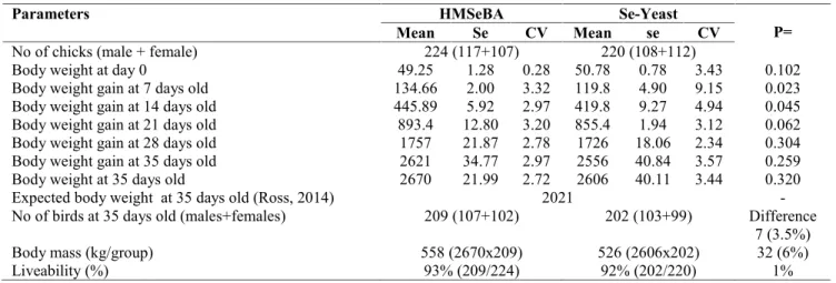 Table 8. Growth performance (g/chicks) of chicks obtained from the first hatching.