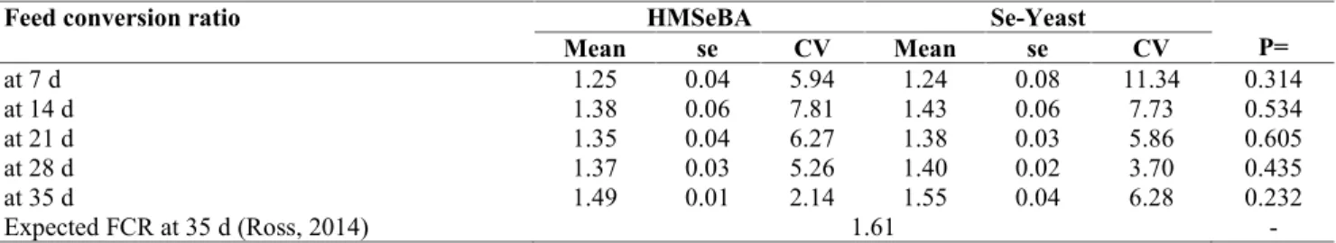 Table 13. Feed conversion ratio (FCR; g feed/g gain) of chicks obtained from the second hatching.