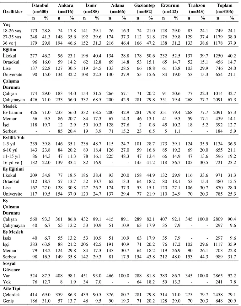 Tablo 2. İllere Göre Kadınların Tanıtıcı Özelliklerinin Dağılımı 