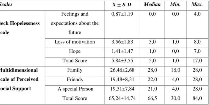 Table 3: Distribution of the BHS and MSPSS mean scores of the participants 