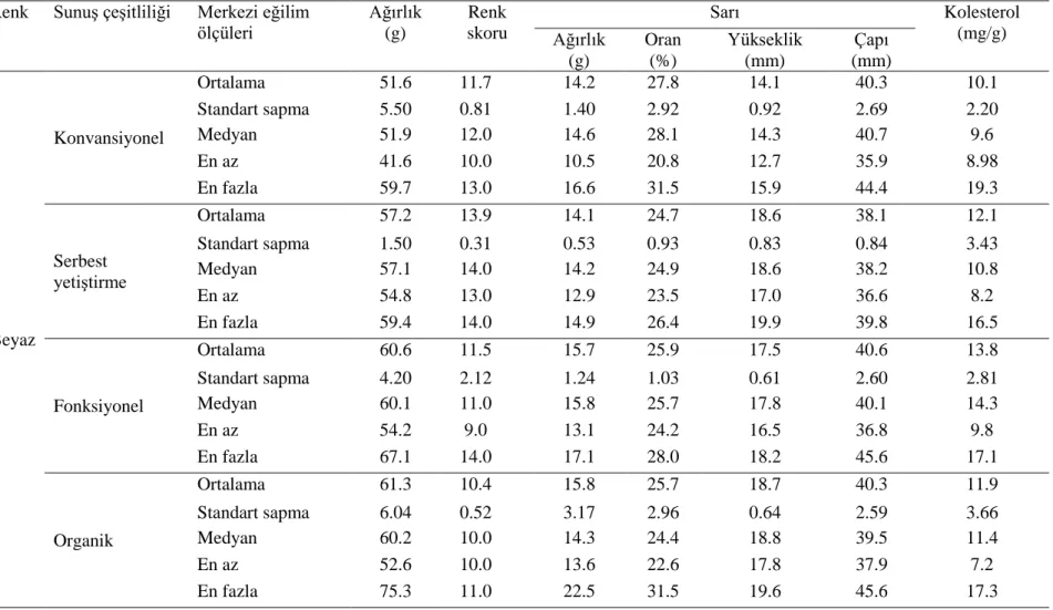 Çizelge 2. Diyarbakır il merkezinde satılan farklı sunuş çeşitliliğindeki beyaz renkli yumurtaların yumurta kalitesi ve yumurta sarısı kolesterol  konsantrasyonları 