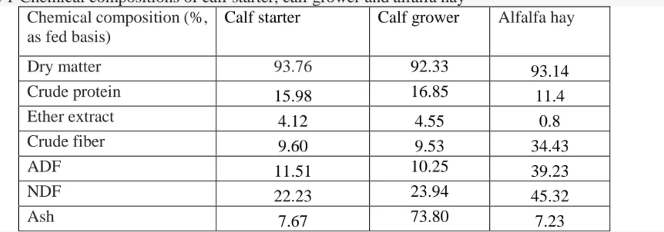 Table 1-Chemical compositions of calf starter, calf grower and alfalfa hay   Chemical composition (%, 