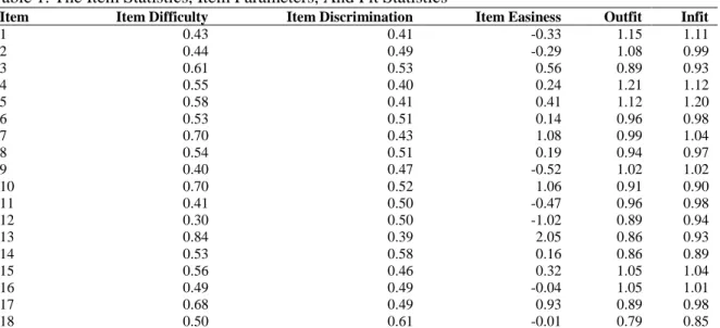 Table 1. The Item Statistics, Item Parameters, And Fit Statistics 