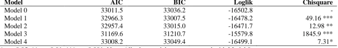 Table 5. Model Fit Indices of the EIRMs about the Number of Actions 