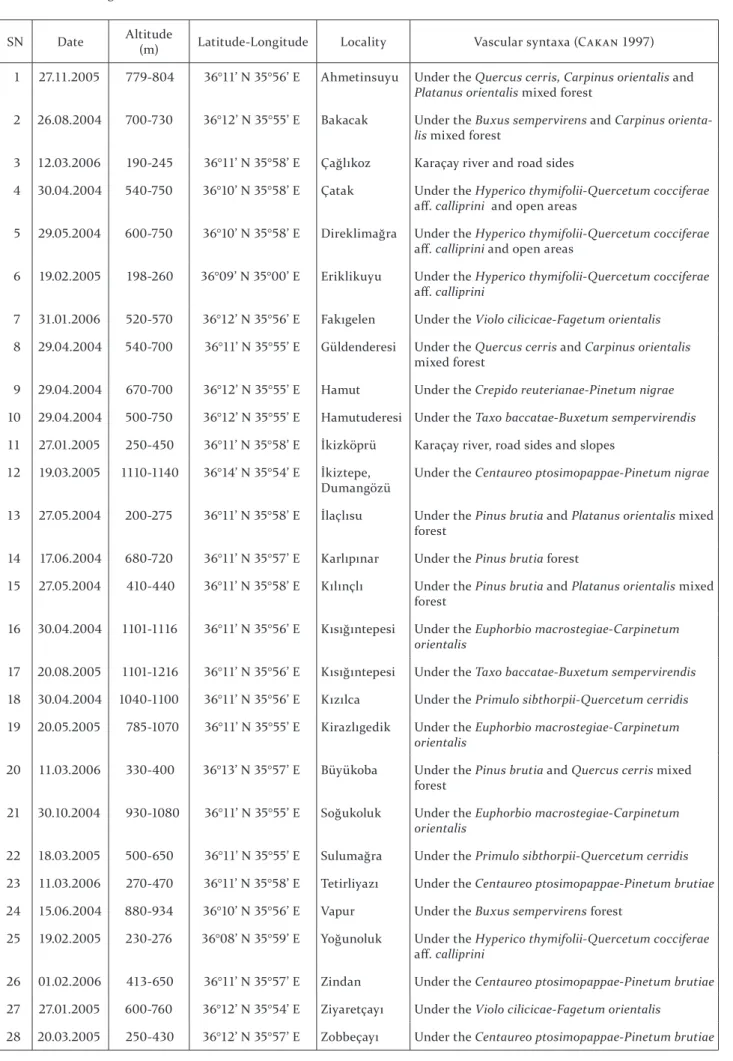 TABLE  . Collecting localities
