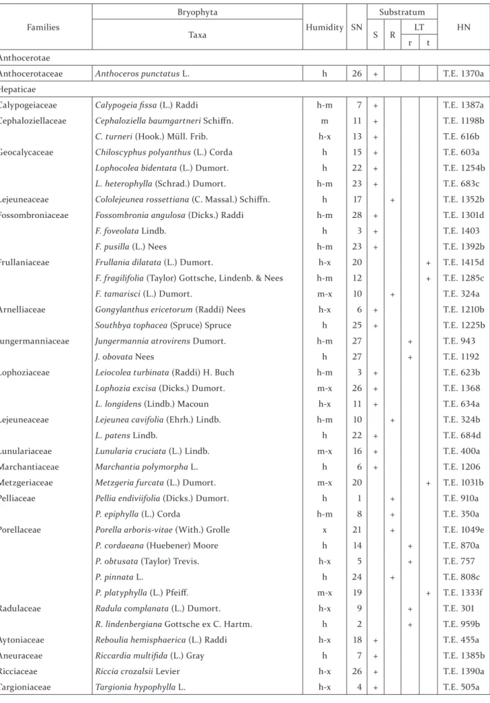 TABLE  . The fl oristic list Families Bryophyta Humidity SN Substratum HN Taxa S R LT r t Anthocerotae