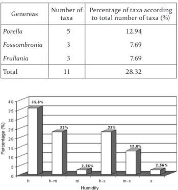 FIG.  . The percentage of taxa according to the humidity  preference in the study area