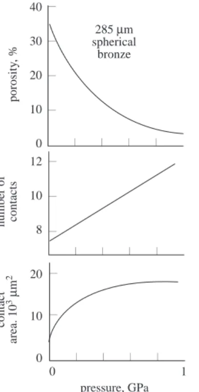 Figure 1. The compaction behaviour of spherical bronze particles.