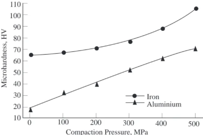 Figure 9. Change of microhardness of powders due to the CIP.