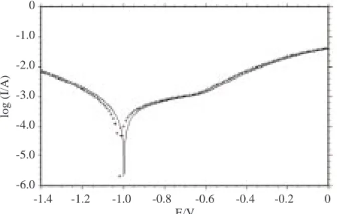 Figure 2b. The Nyquist plots in 3% NaCl ( ◦) and 3% NaCl + 10 −3 M ND ( •) solutions, pH = 7, the frequency