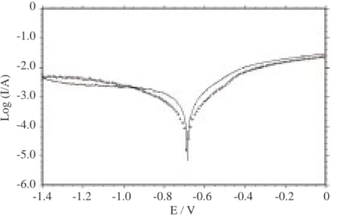 Figure 4a. The I-E curves obtained in 0.1 M Na 2 SO 4 (—-) and 0.1M Na 2 SO 4 + 10 −2 M ND (++), pH 3, the initial