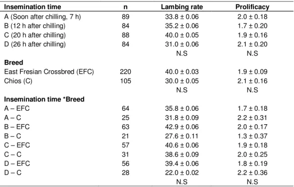 Table 1. Effect of breed and holding time of chilled semen on lambing rate and prolificacy