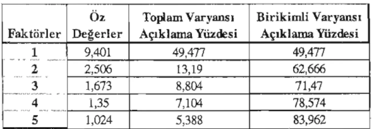 Tablo 2: Varyans Açıklama Yüzdeleri