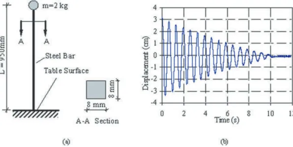 Fig. 5: The test structure. (a) Physical properties and (b) free vibration graph of the SDOF structure