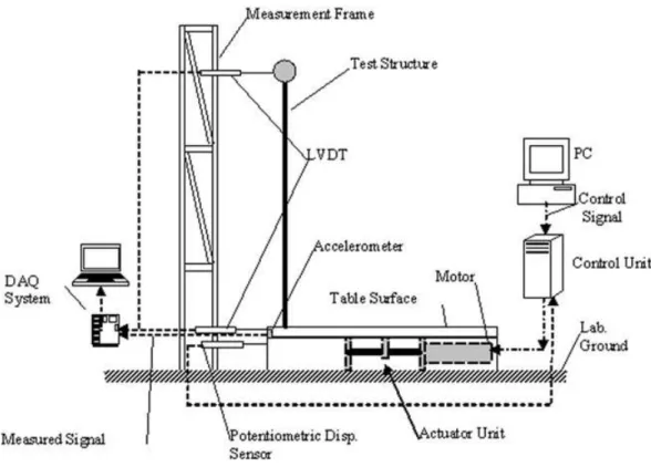 Fig. 6: The test setup, control, and measurement scheme of CUSHAKE for the second set of tests