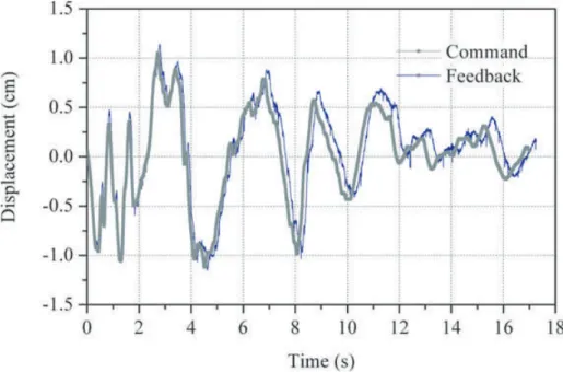 Fig. 10: Time history of the command and feedback displacement of the shaking table for the scaled-down El Centro earthquake