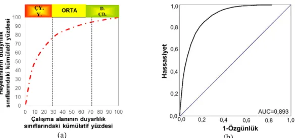 Şekil 8. Duyarlılık haritasının başarı-tahmin (a) ve alıcı işletim karakteristiği eğrisi(b)