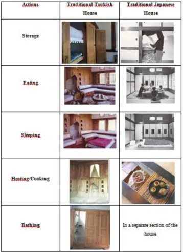 Table 1. Actions which are done in the same room in  Traditional Turkish and Japanese house 