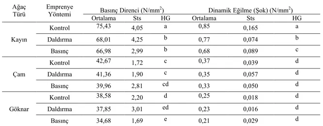 Tablo 6. Basınç ve Dinamik Eğilme (şok) Direnç Ortalama Değerleri (N/mm 2 )