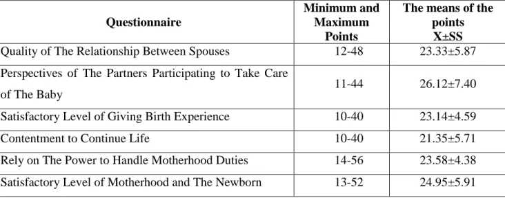 Table 1: Postpartum Self Evaluation Questionnaire and the means of sub-questionnaire points  Questionnaire 