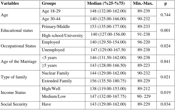 Table 2: Comparison of the Postpartum Self Evaluation Questionnaire according to independent 