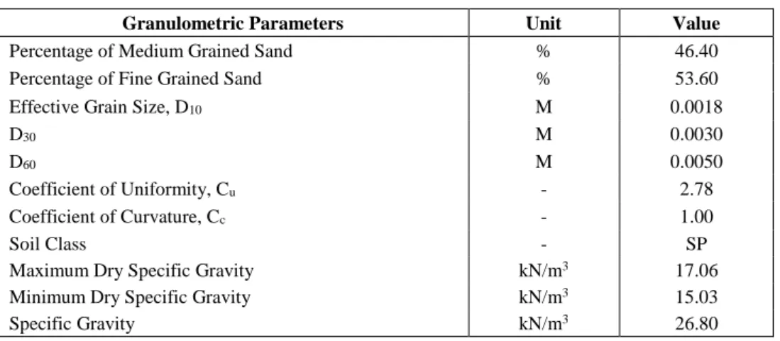Table 1. Soil properties [21] 