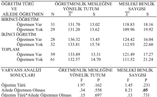 Tablo 2. Birinci ve İkinci Öğretime Devam Eden Okul Öncesi Öğretmen Adaylarının 