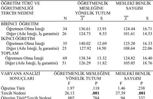 Tablo 3. Birinci ve İkinci Öğretime Devam Eden Okul Öncesi Öğretmen Adaylarının 