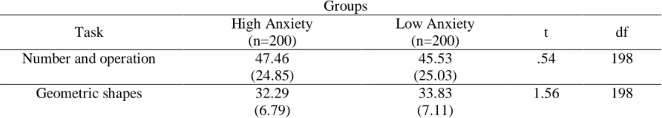 Table 1. Children‟s Means Scores according to their Teachers‟ Mathematics Anxiety  Groups 