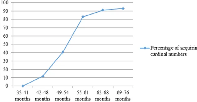 Figure 2  shows the percentage of children who acquired cardinal numbers in each age group