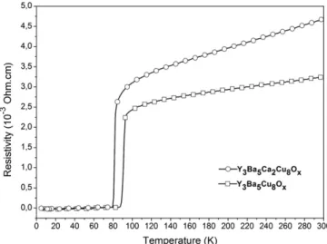 Fig. 1. The resistivities, r (T) against temperature for the compounds Y 3 Ba 5 Cu 8 O 18 and