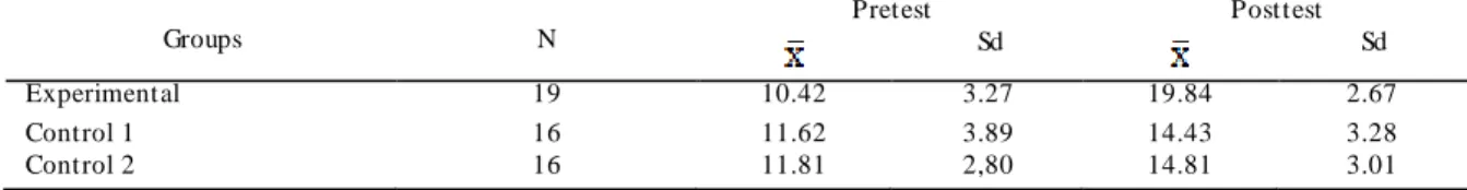 Table 3. Pretest and Posttest Means for Experimental  Group  and Control Groups  