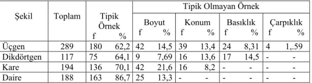 Tablo 1: Geometrik Şekillerin Öğretimi Amacıyla Dergilerde Yer Verilen Tipik ve  Tipik Olmayan Örneklerin Frekans ve Yüzde Dağılımları 