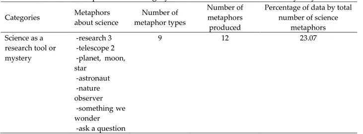 Table 10: Metaphors about category of ‚science as a research tool or mystery‛ 