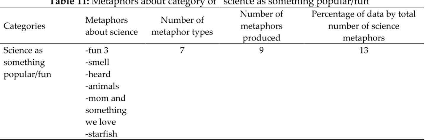 Table 11: Metaphors about category of ‚science as something popular/fun‛ Categories  Metaphors  about science  Number of  metaphor types  Number of metaphors  produced 