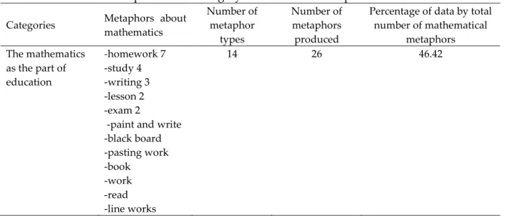 Table 2: Metaphors about category of ‚mathematics as part of education‛ 