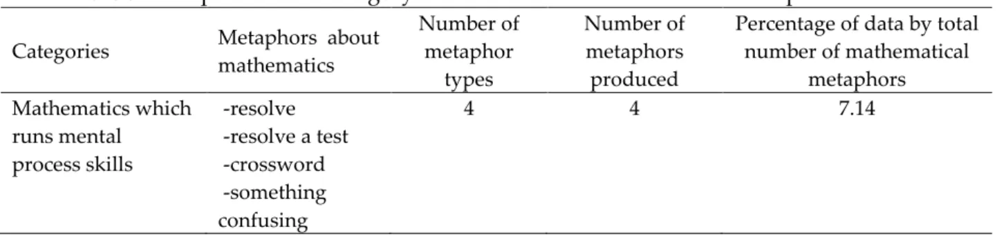 Table 3: Metaphors about category of ‚mathematics which runs mental process skills ‛ 