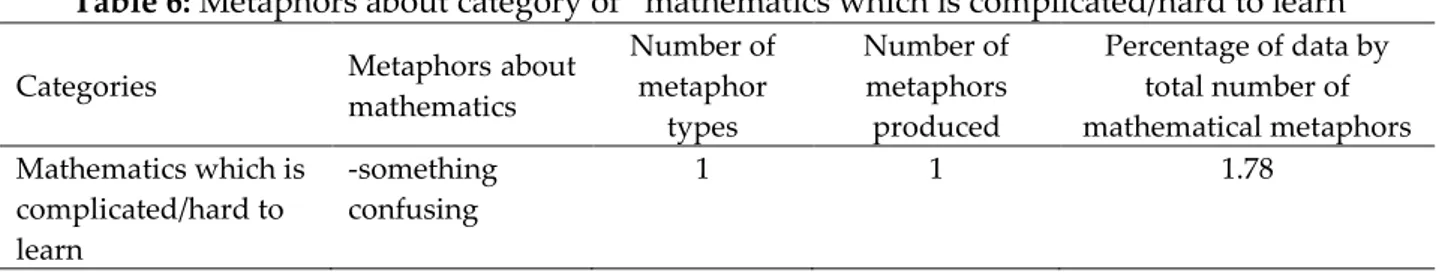 Table 6: Metaphors about category of ‚mathematics which is complicated/hard to learn‛ 