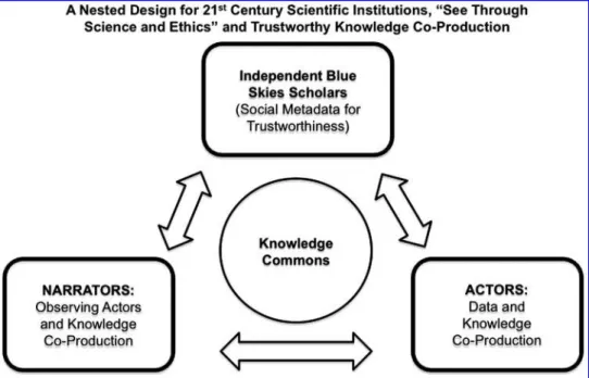 FIG. 3. A triadic taxonomy and design for ‘‘See-Through Science and Ethics’’ and new