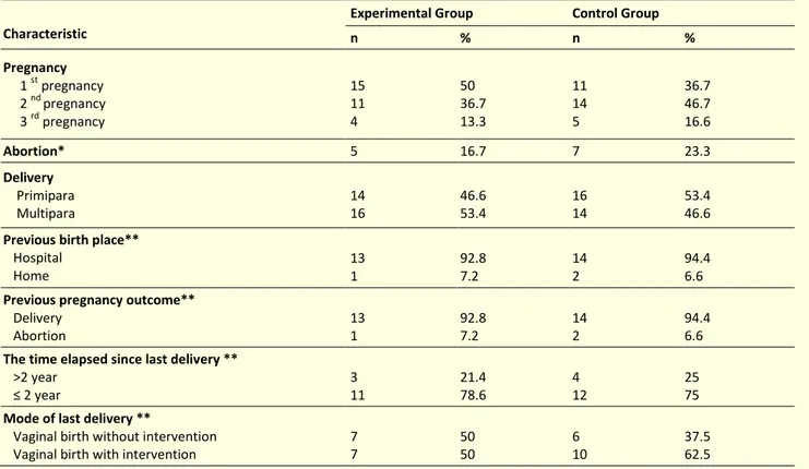 Table 1: Obstetric profile of experimental and control groups