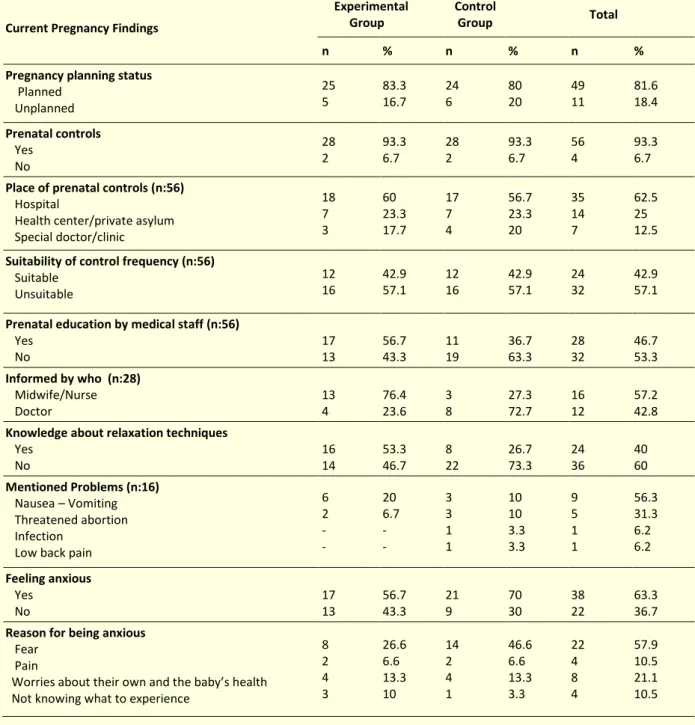 Table 2: Findings of current pregnancy  