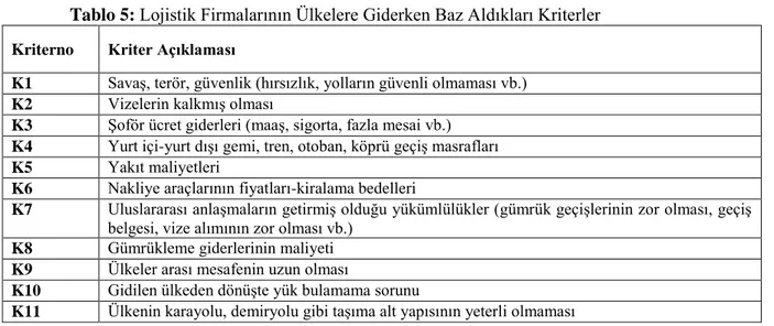 Tablo 6:İkili Karşılaştırmalar Matrisi 