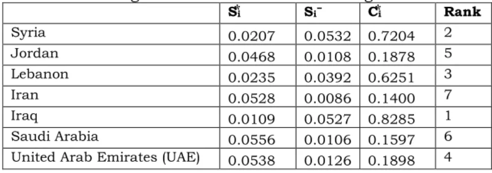 Table 3: Ranking of Middle East countries using TOPSIS method  S⃰ i S i ⁻  C⃰ i Rank  Syria  0.0207  0.0532  0.7204  2  Jordan  0.0468  0.0108  0.1878  5  Lebanon  0.0235  0.0392  0.6251  3  Iran   0.0528  0.0086  0.1400  7  Iraq  0.0109  0.0527  0.8285  1