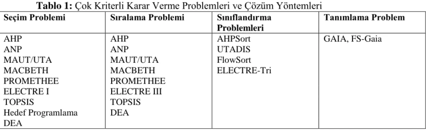 Tablo 1: Çok Kriterli Karar Verme Problemleri ve Çözüm Yöntemleri  Seçim Problemi  Sıralama Problemi  Sınıflandırma 