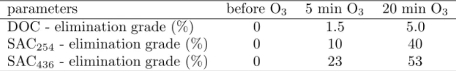 Table 1. Effects of ozonation on DOC and on specific spectral absorbance coefficients at λ= 254 nm (SAC 254 ) and