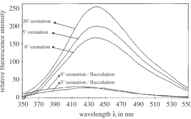 Figure 2. Fluorescence emission spectra of ozonated and ozonated/flocculated FA