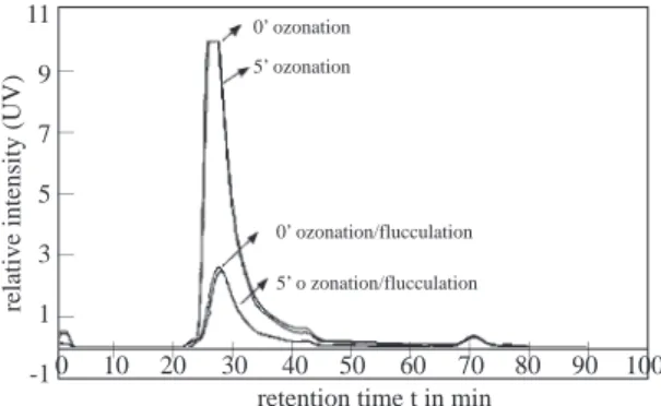 Figure 5. LC/UV chromatogram of ozonated and ozonated/flocculated FA