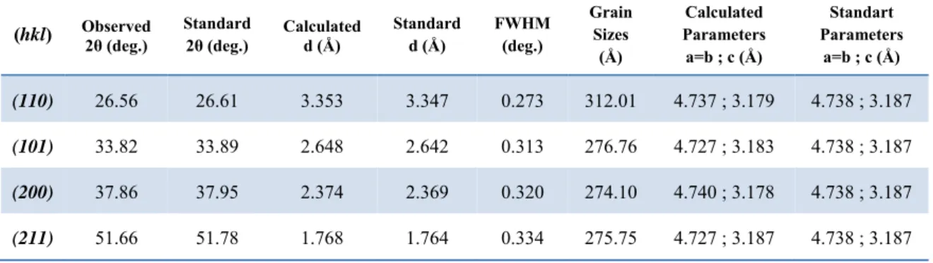 Table 1. Structural parameters of SnO 2  thin film 