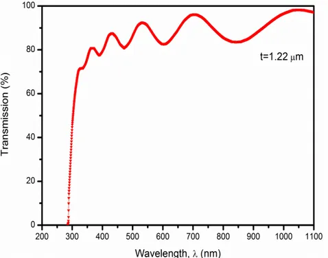 Figure 2. The optical transmission curves of SnO 2  thin film deposited at 420°C 